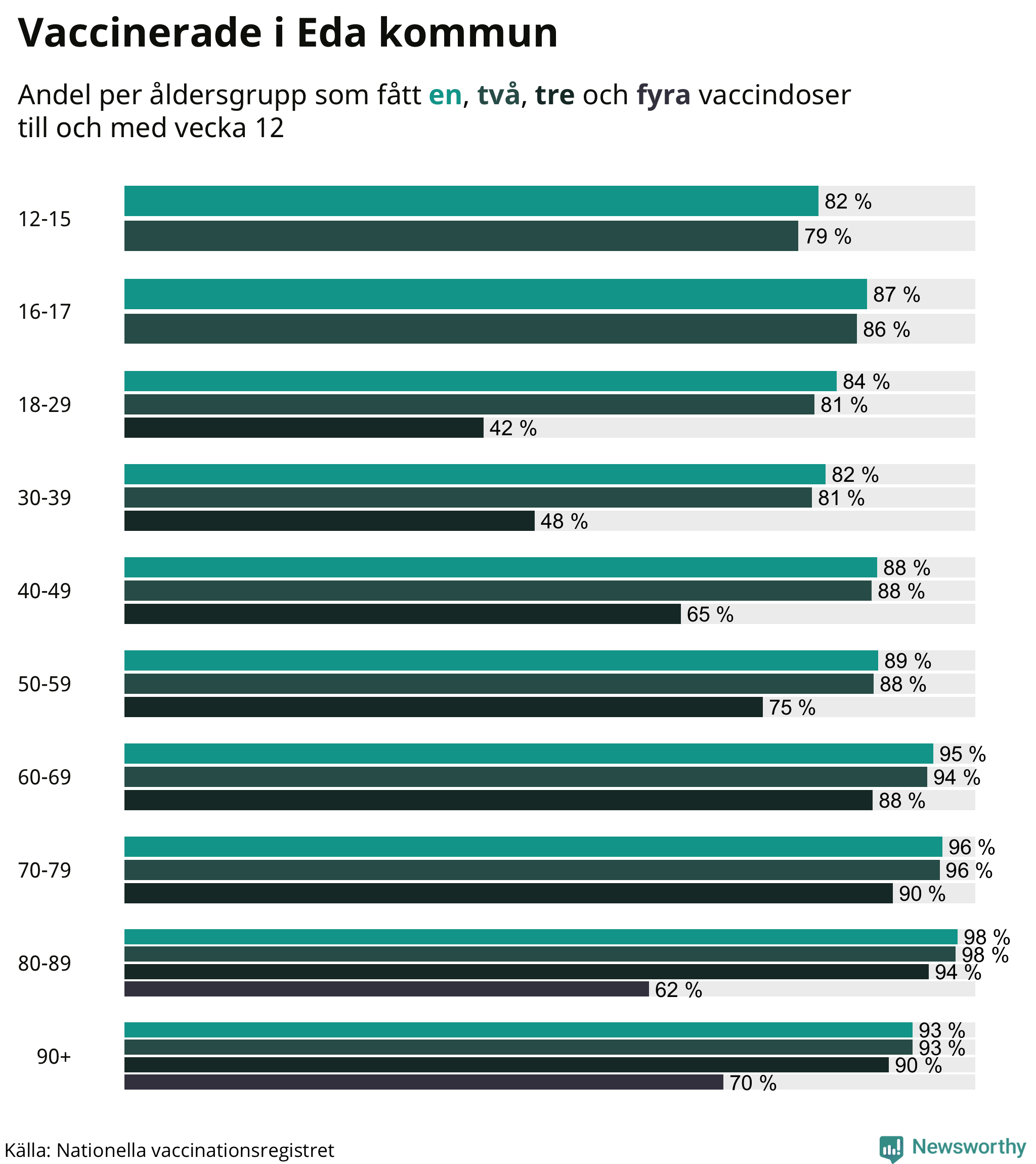 Graf över vaccinerade per åldersgrupp